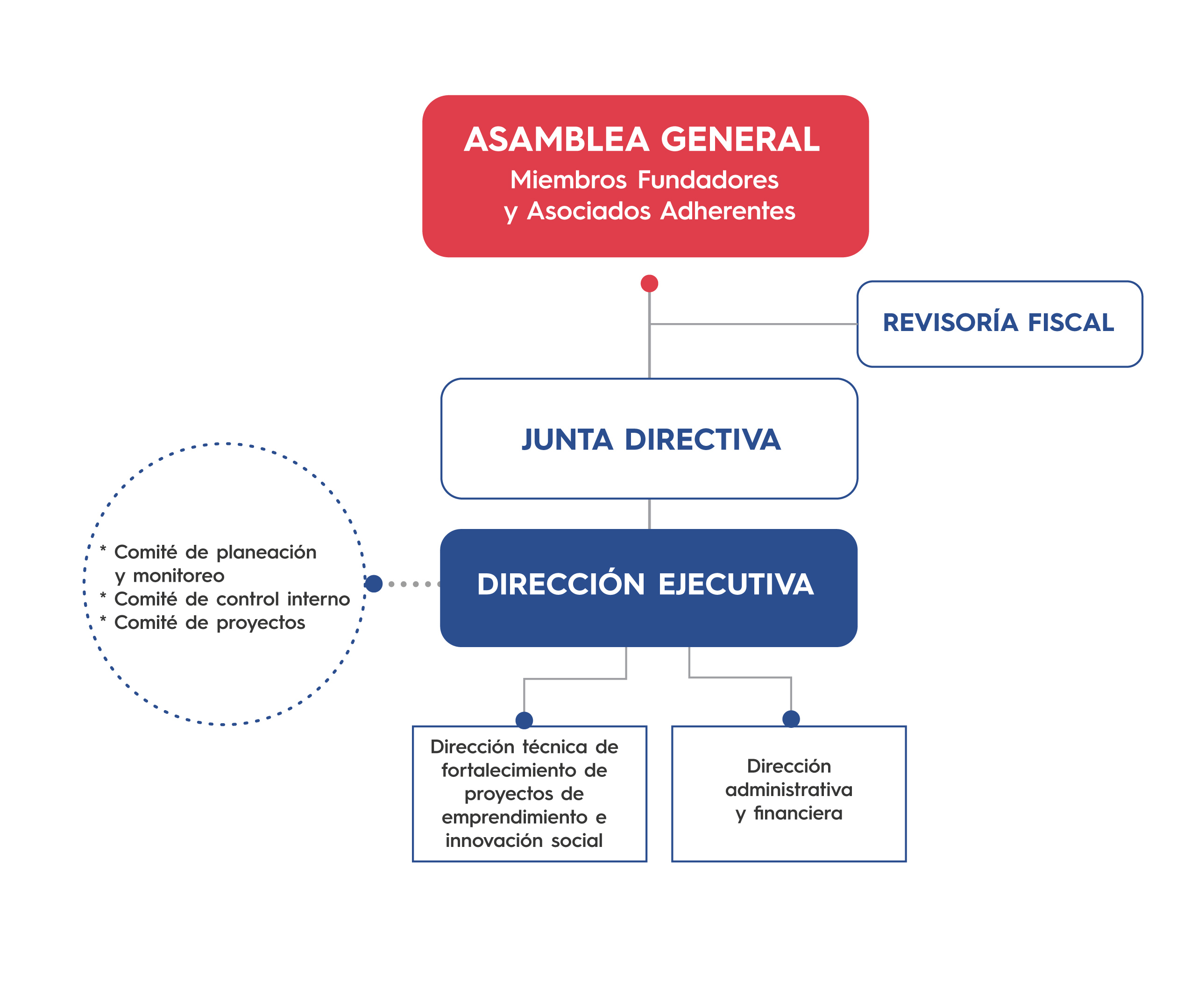 Estructura organizacional RECON